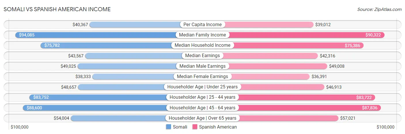 Somali vs Spanish American Income