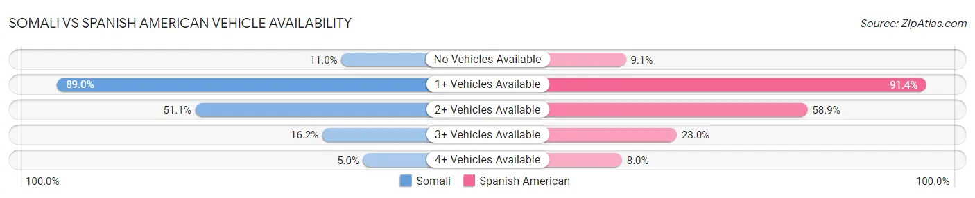 Somali vs Spanish American Vehicle Availability
