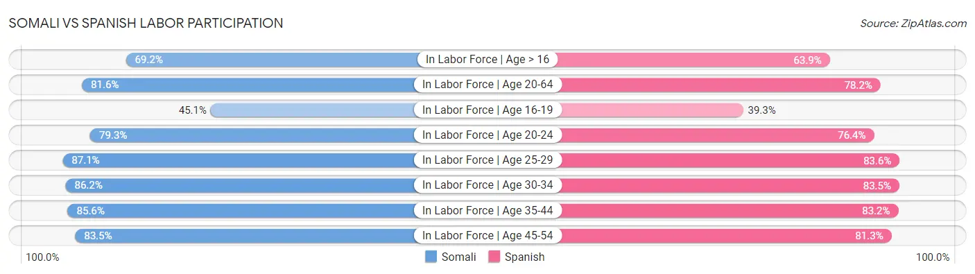 Somali vs Spanish Labor Participation