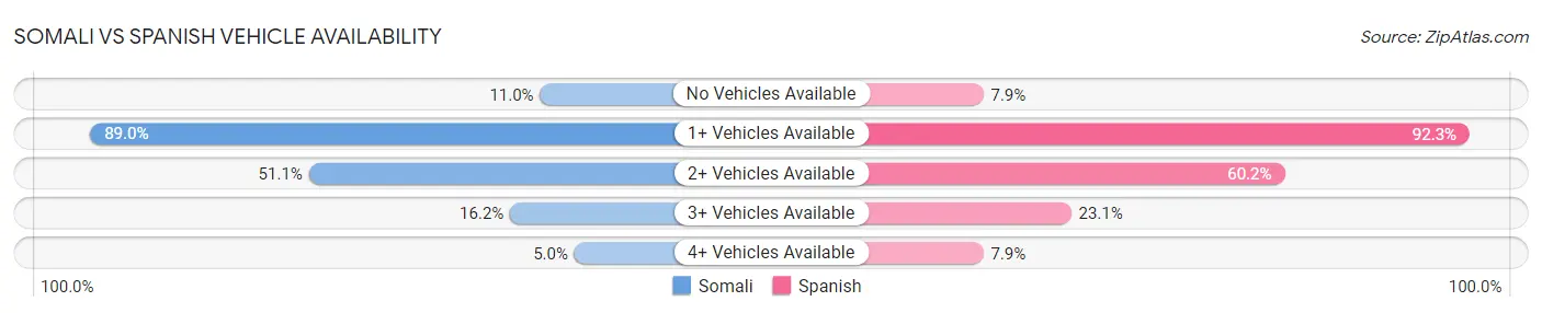 Somali vs Spanish Vehicle Availability