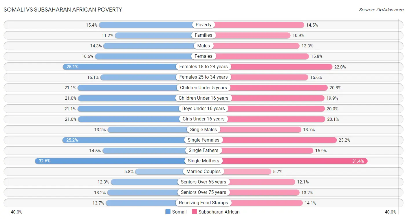 Somali vs Subsaharan African Poverty