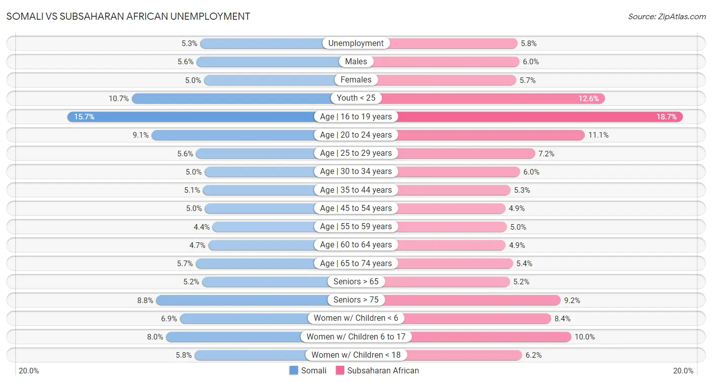 Somali vs Subsaharan African Unemployment