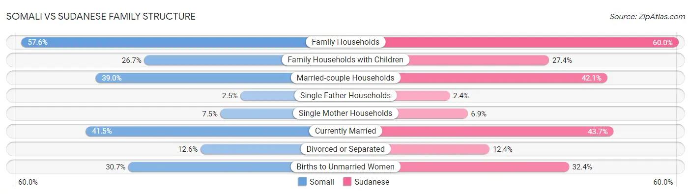 Somali vs Sudanese Family Structure
