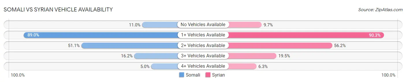 Somali vs Syrian Vehicle Availability