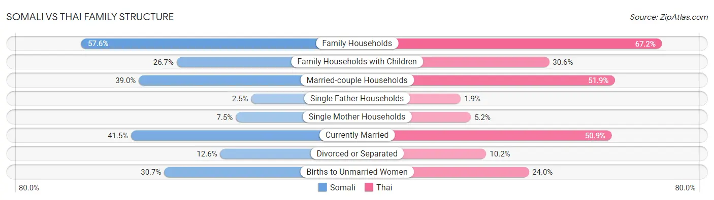 Somali vs Thai Family Structure