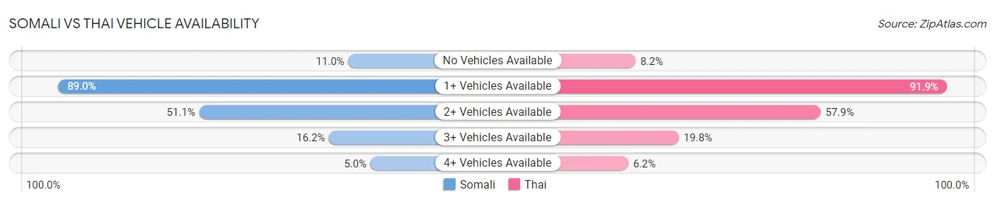 Somali vs Thai Vehicle Availability