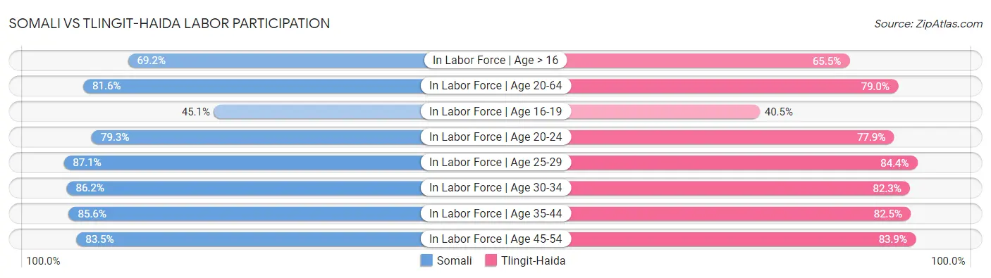 Somali vs Tlingit-Haida Labor Participation