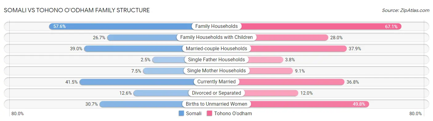 Somali vs Tohono O'odham Family Structure