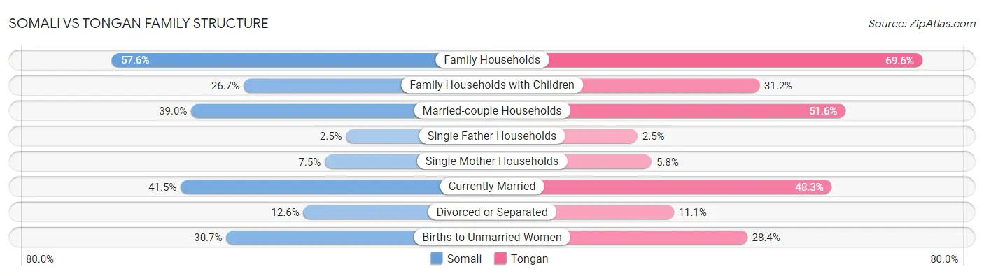 Somali vs Tongan Family Structure