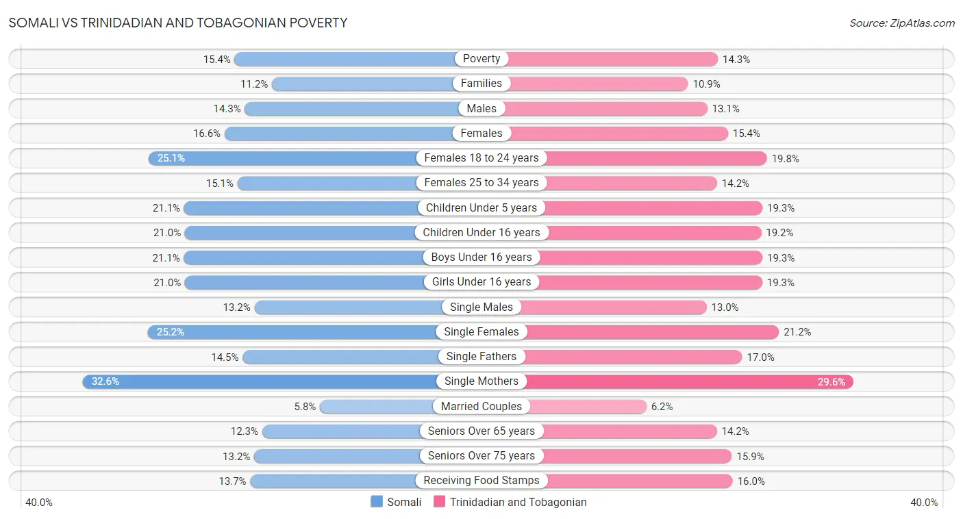 Somali vs Trinidadian and Tobagonian Poverty