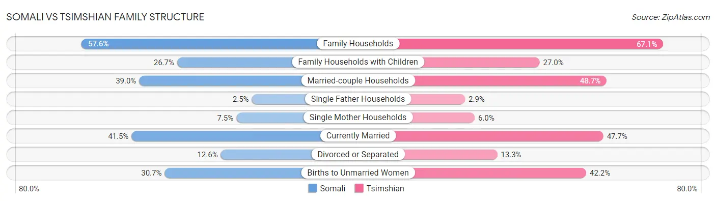 Somali vs Tsimshian Family Structure