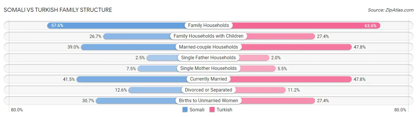 Somali vs Turkish Family Structure