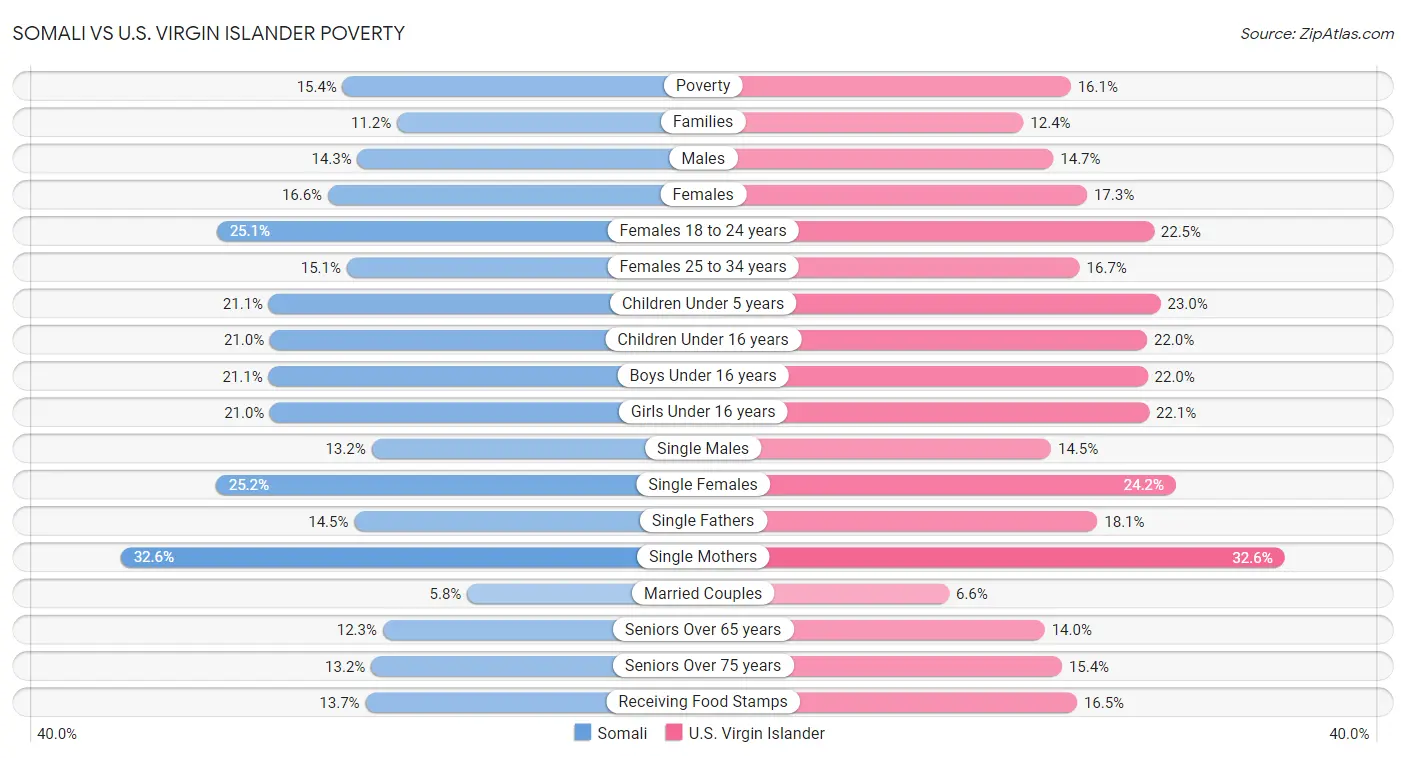 Somali vs U.S. Virgin Islander Poverty