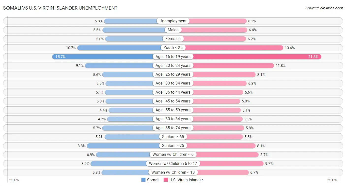 Somali vs U.S. Virgin Islander Unemployment