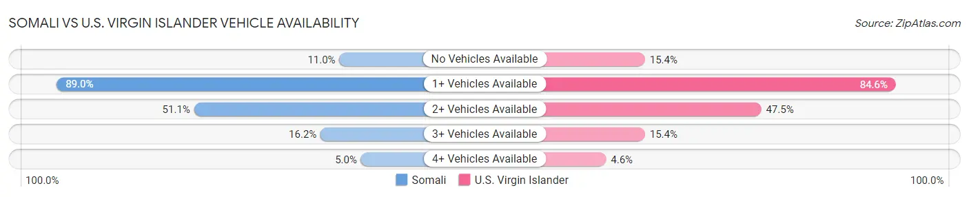 Somali vs U.S. Virgin Islander Vehicle Availability