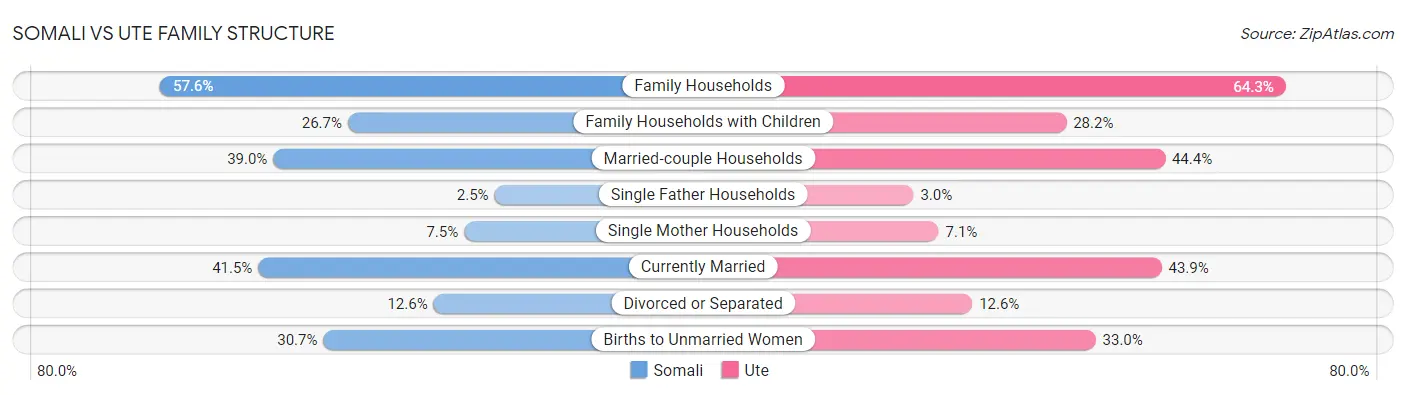 Somali vs Ute Family Structure