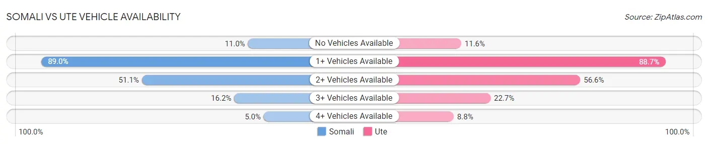 Somali vs Ute Vehicle Availability