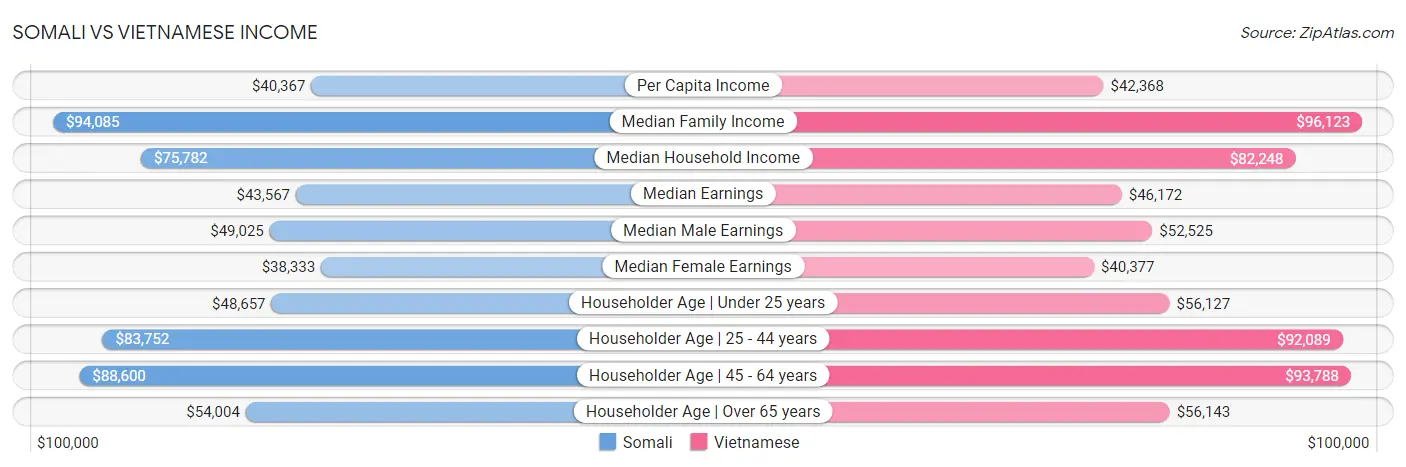 Somali vs Vietnamese Income