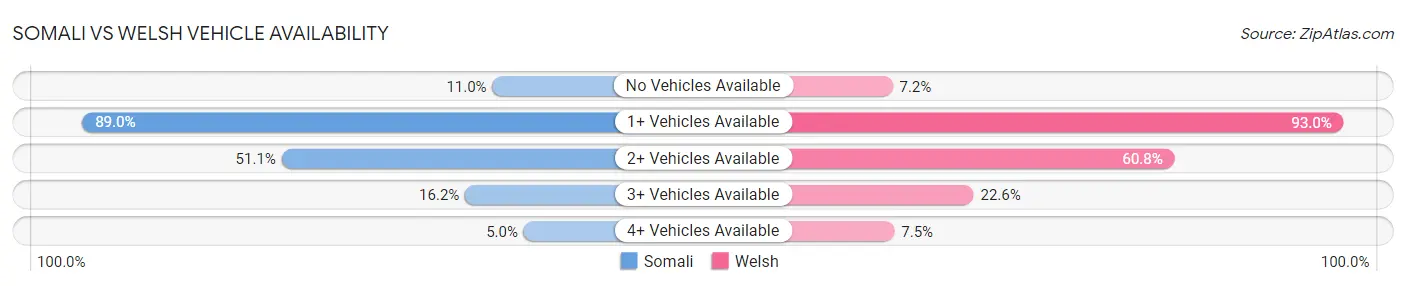 Somali vs Welsh Vehicle Availability