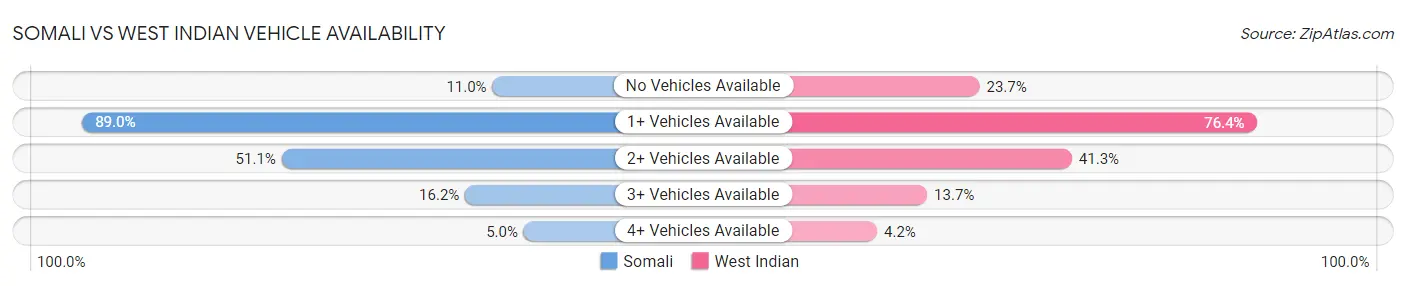 Somali vs West Indian Vehicle Availability