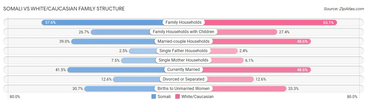 Somali vs White/Caucasian Family Structure