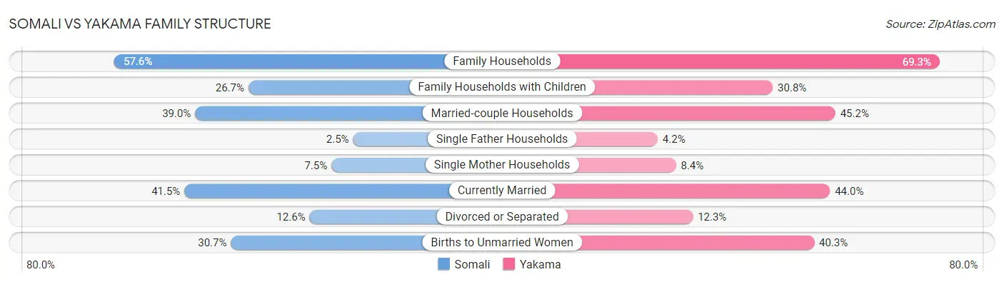 Somali vs Yakama Family Structure