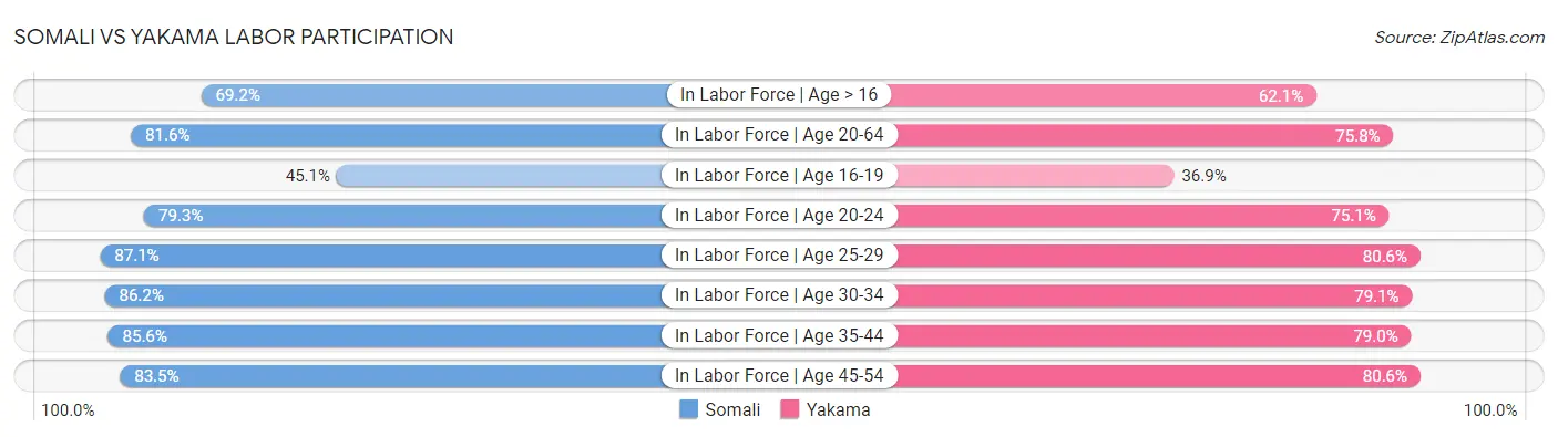 Somali vs Yakama Labor Participation