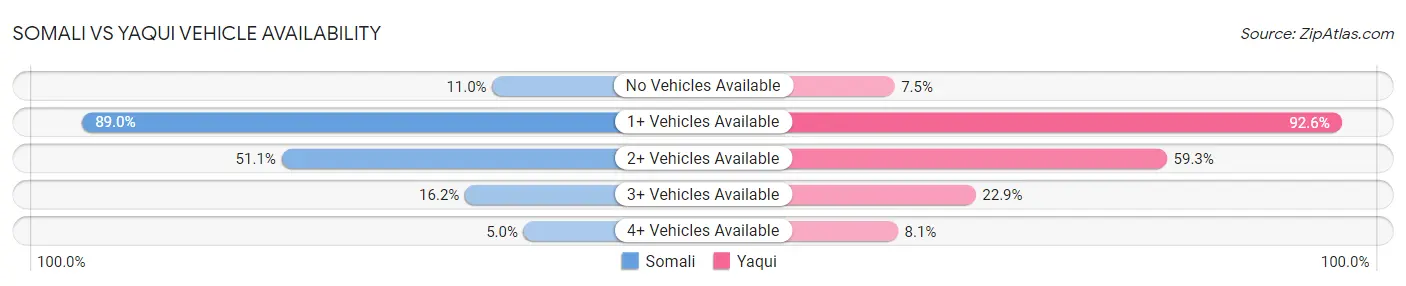 Somali vs Yaqui Vehicle Availability
