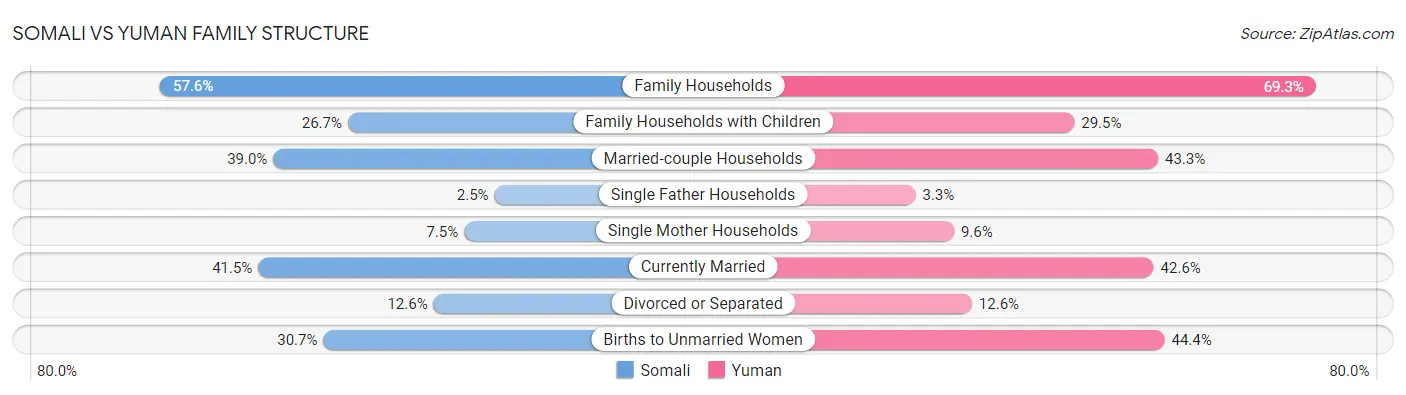 Somali vs Yuman Family Structure
