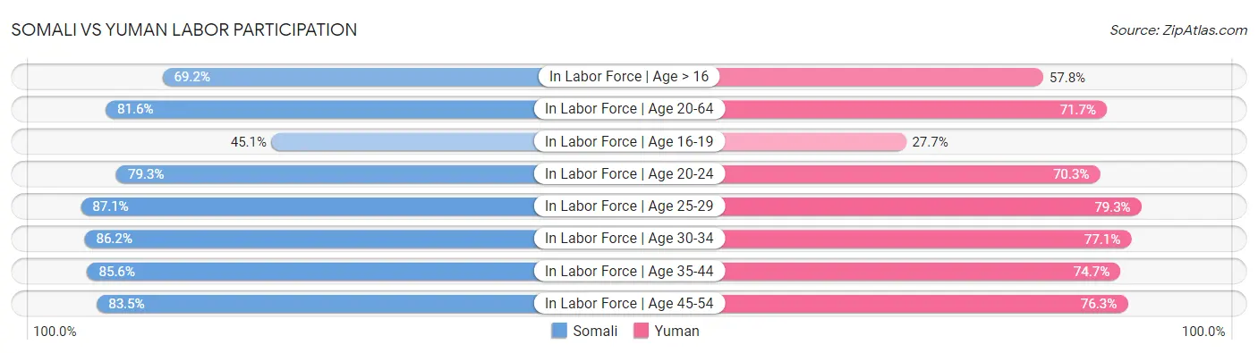 Somali vs Yuman Labor Participation