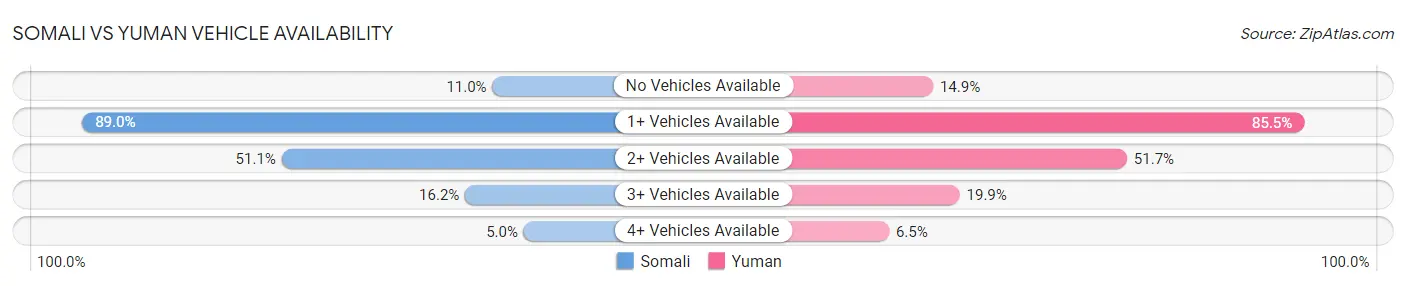 Somali vs Yuman Vehicle Availability