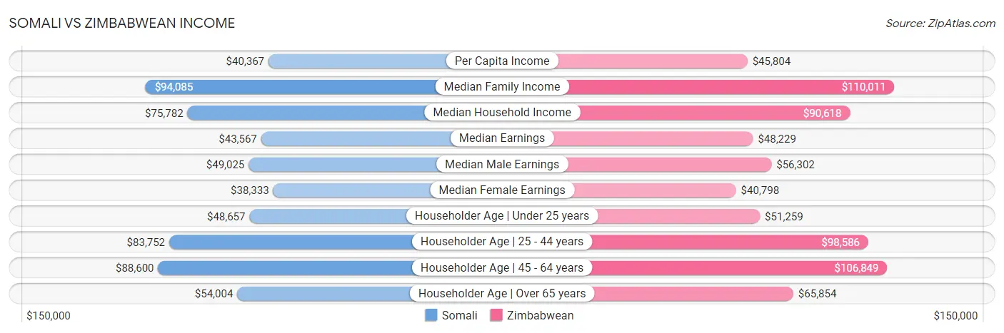 Somali vs Zimbabwean Income