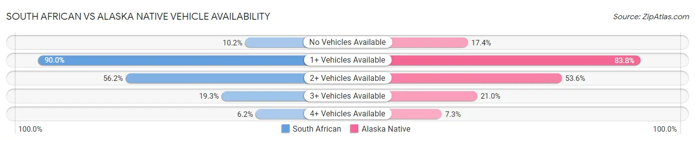 South African vs Alaska Native Vehicle Availability
