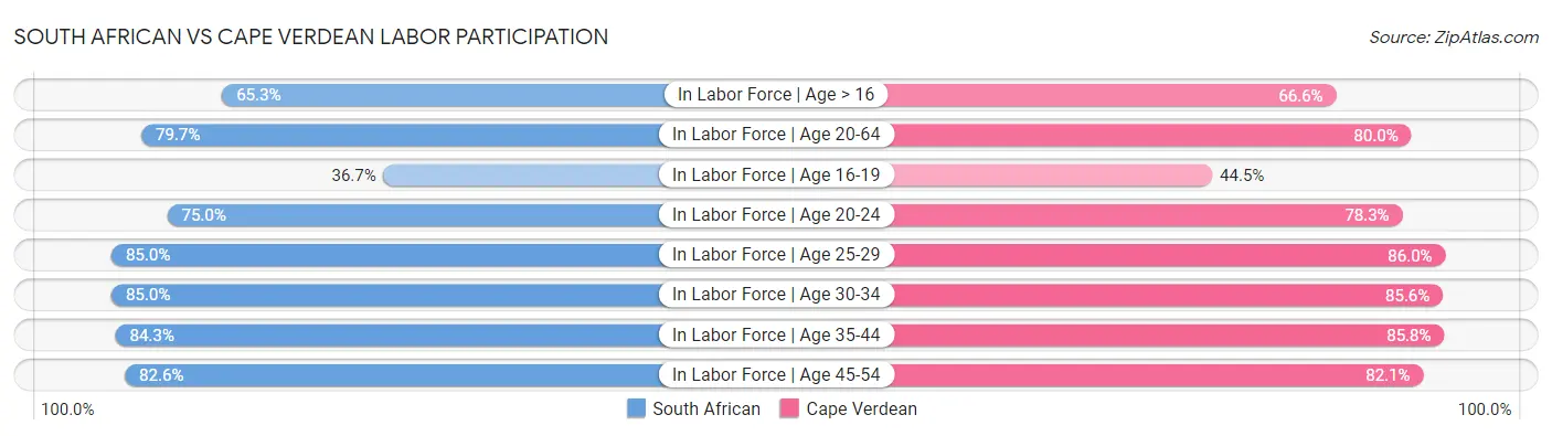 South African vs Cape Verdean Labor Participation