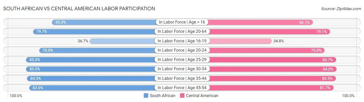 South African vs Central American Labor Participation