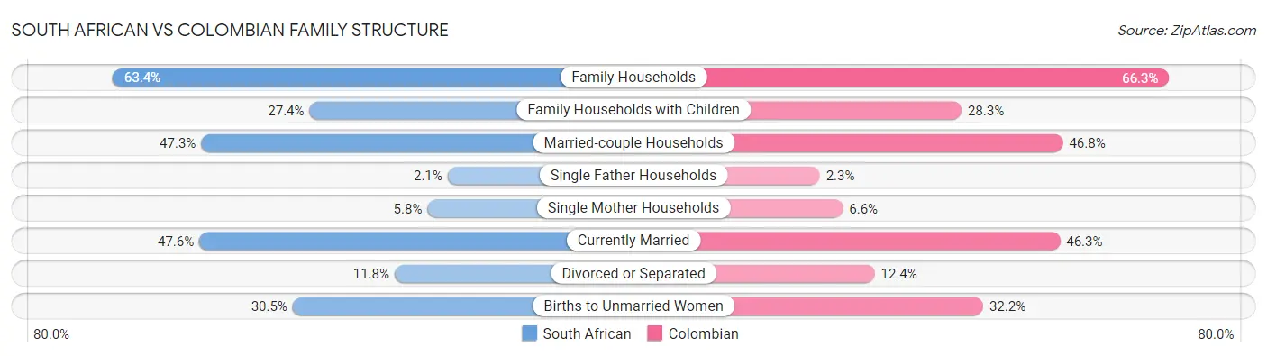 South African vs Colombian Family Structure