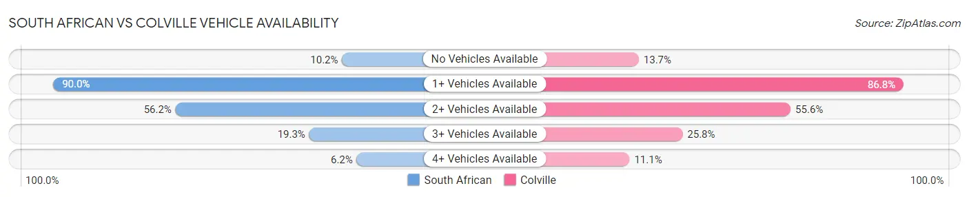 South African vs Colville Vehicle Availability