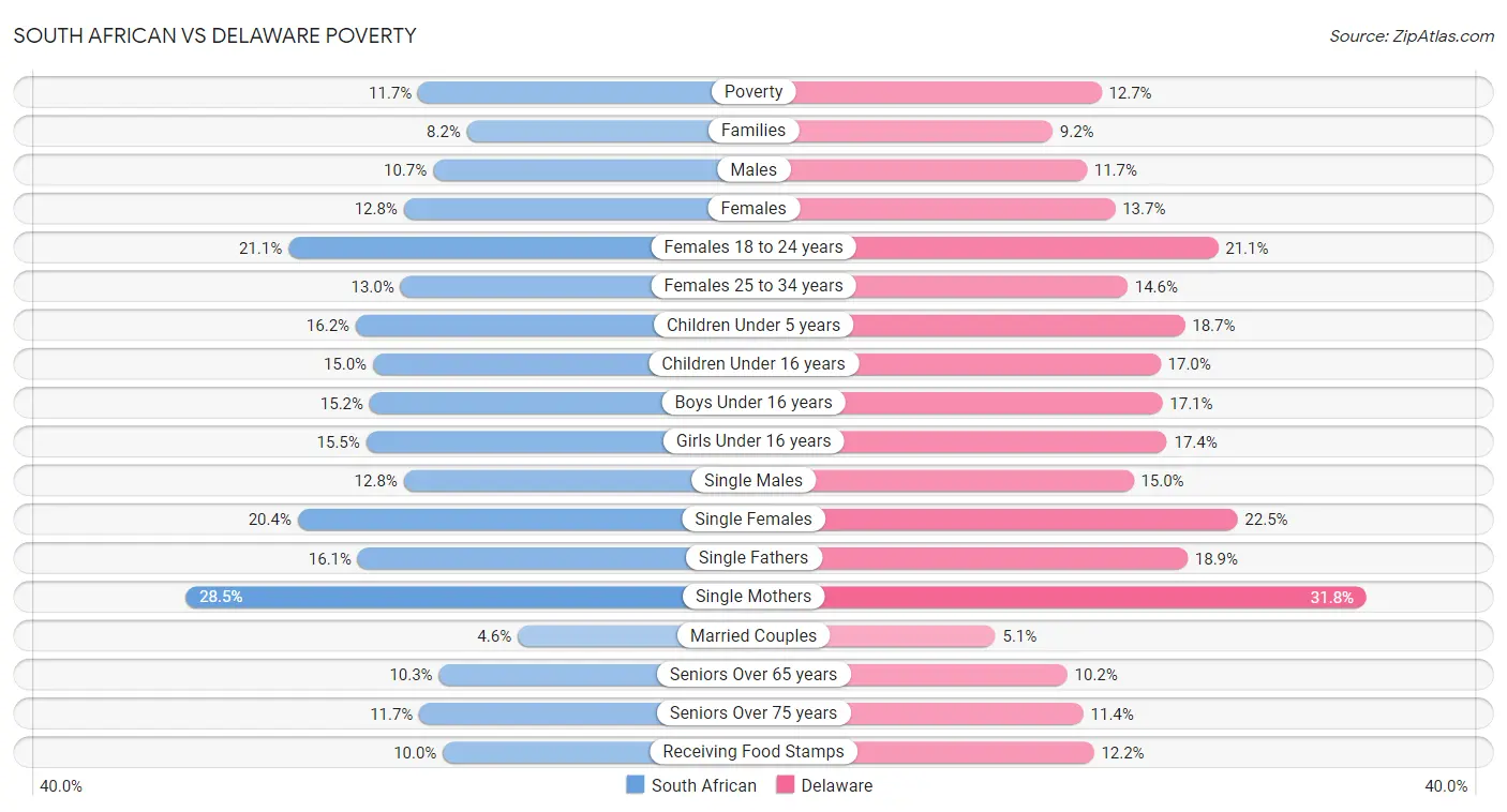 South African vs Delaware Poverty