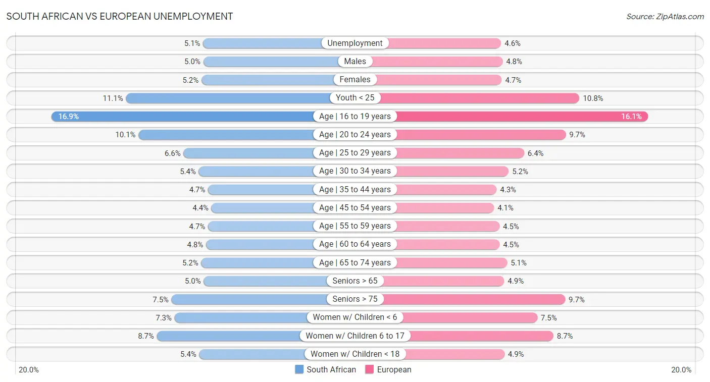 South African vs European Unemployment