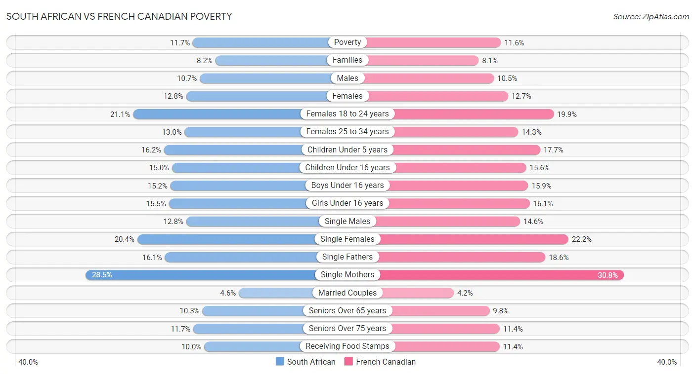 South African vs French Canadian Poverty