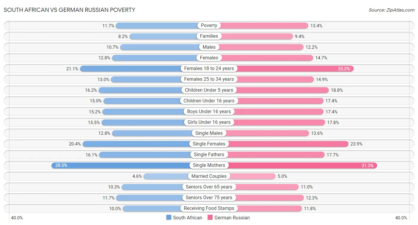 South African vs German Russian Poverty