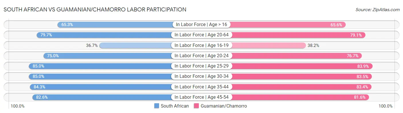 South African vs Guamanian/Chamorro Labor Participation