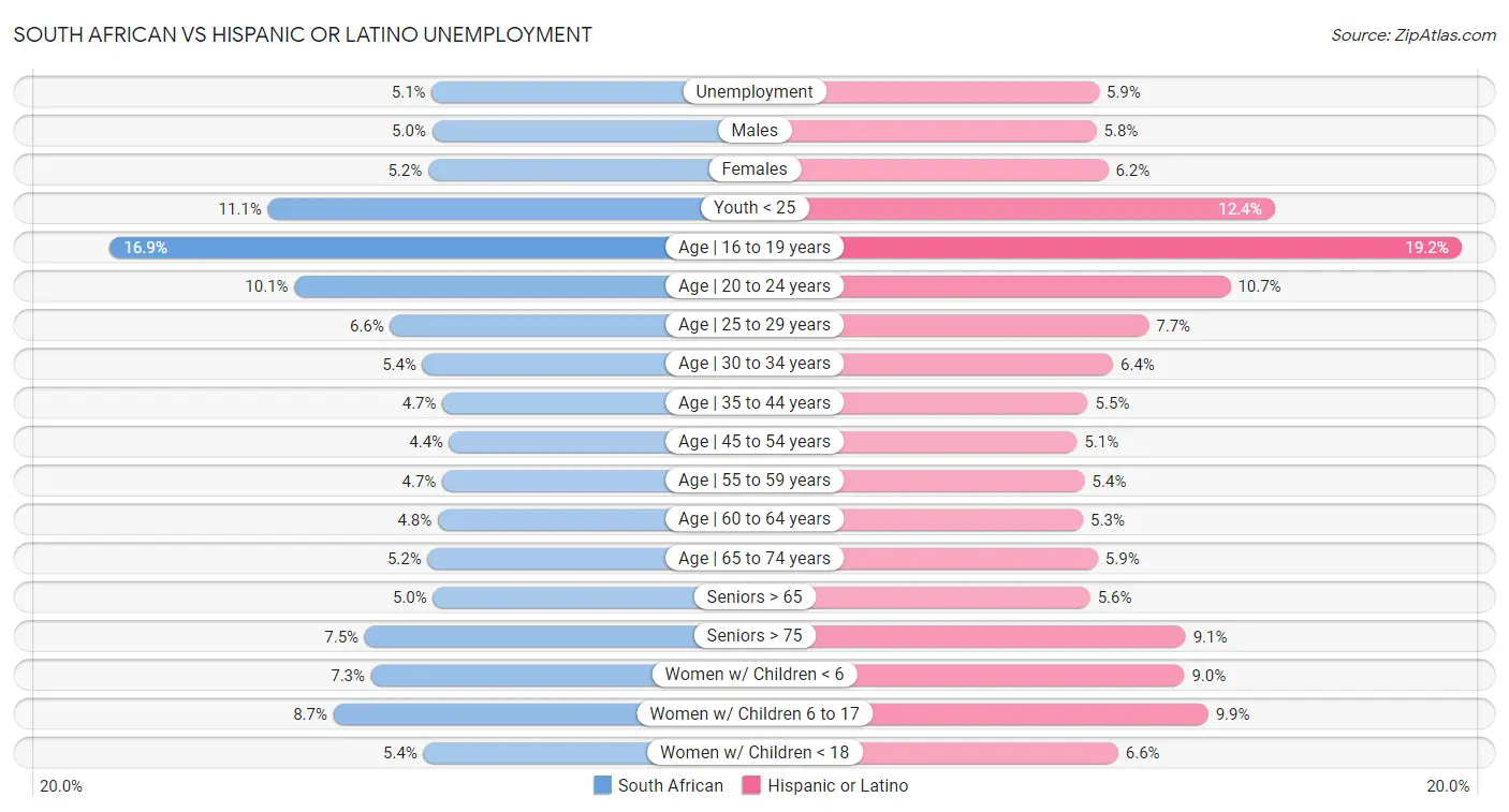 South African vs Hispanic or Latino Unemployment