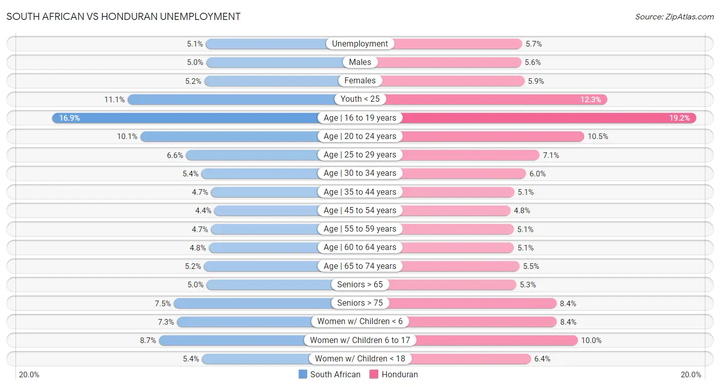 South African vs Honduran Unemployment