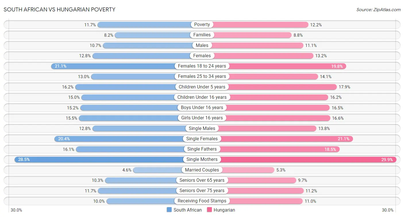 South African vs Hungarian Poverty
