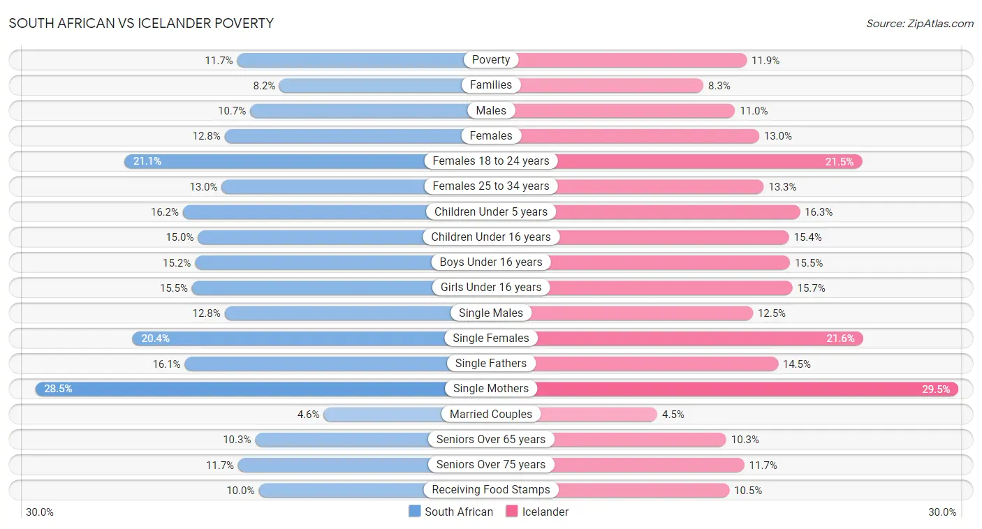 South African vs Icelander Poverty