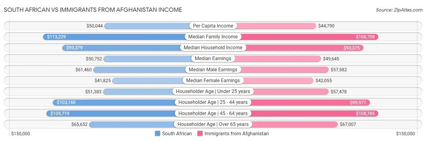 South African vs Immigrants from Afghanistan Income