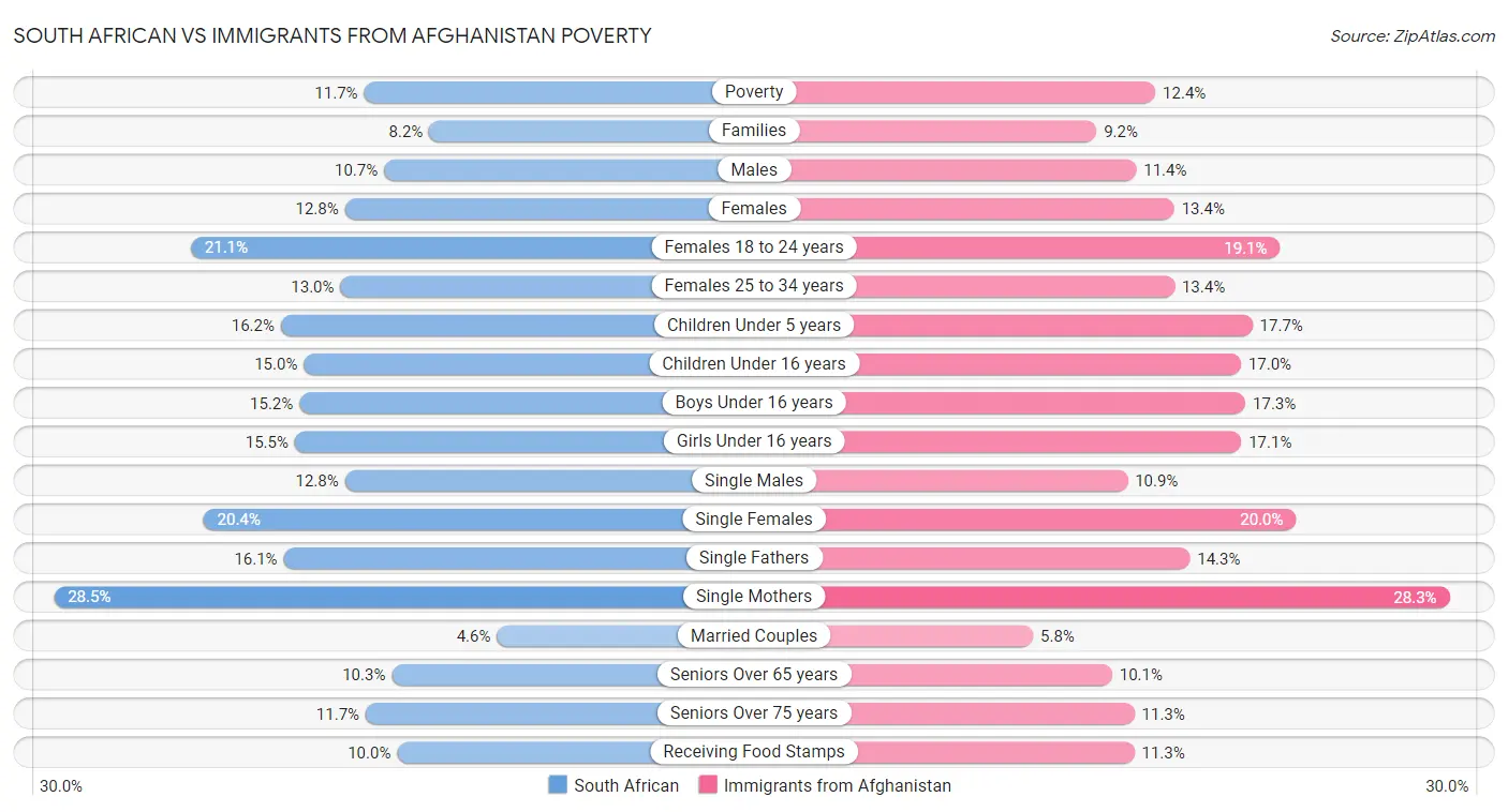 South African vs Immigrants from Afghanistan Poverty