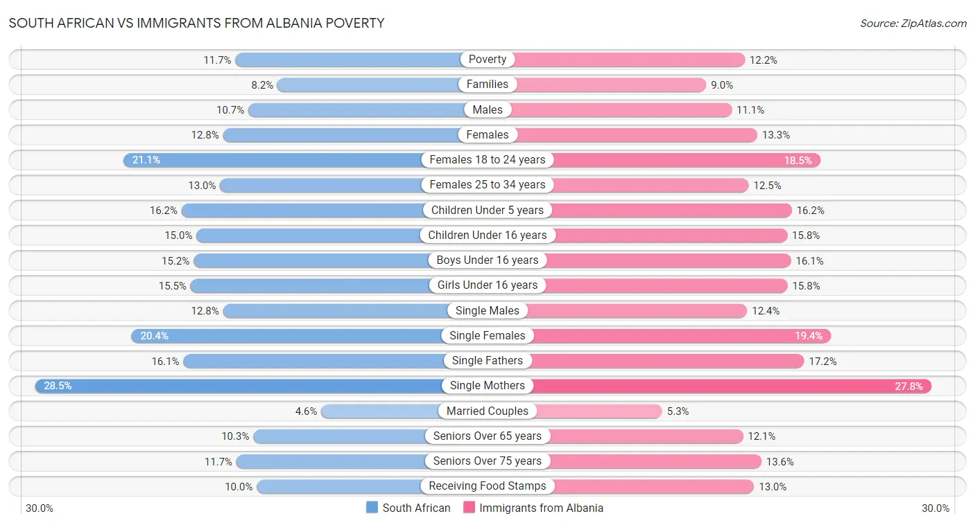South African vs Immigrants from Albania Poverty