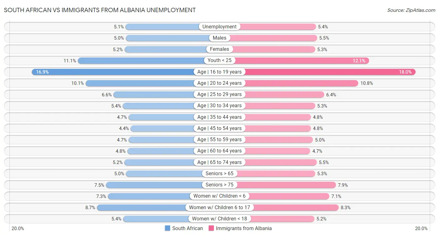 South African vs Immigrants from Albania Unemployment